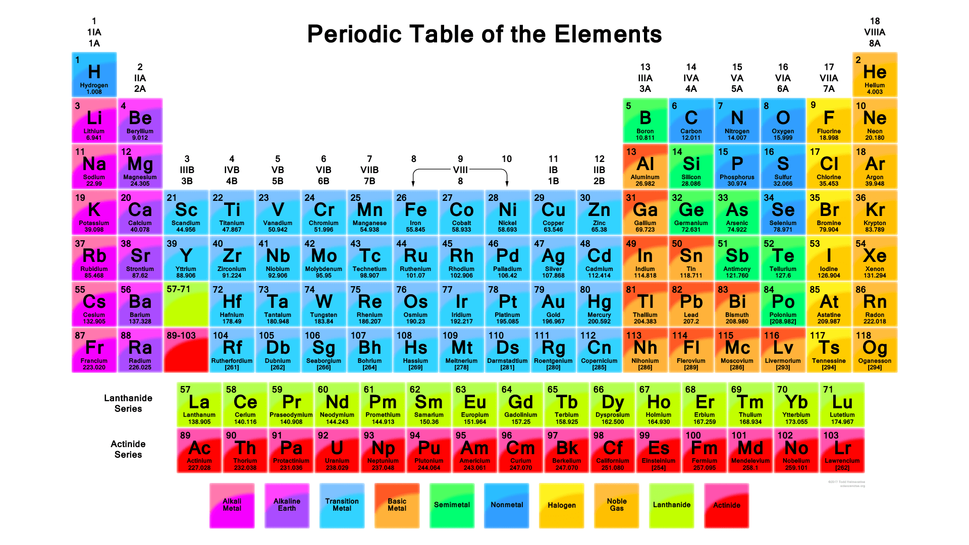 Levenmouth Academy The Periodic Table Levenmouth academy the periodic table